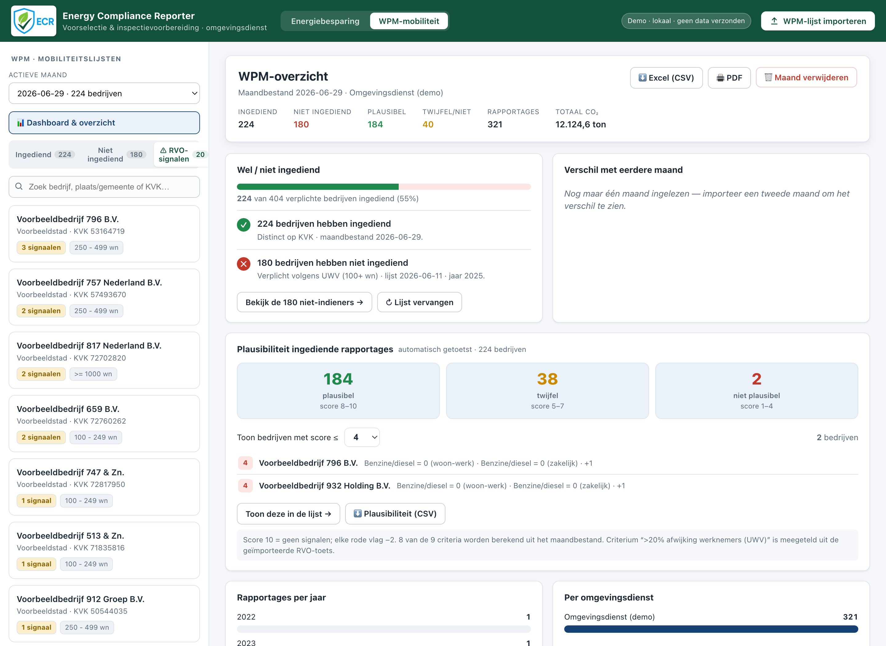 Het WPM-dashboard van ECR met wel/niet-ingediend, de plausibiliteitsverdeling in drie categorieën en een lijst met bedrijven en hun scores.